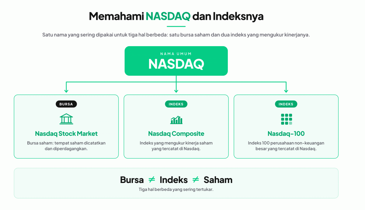 memahami nasdaq dan indeksnya