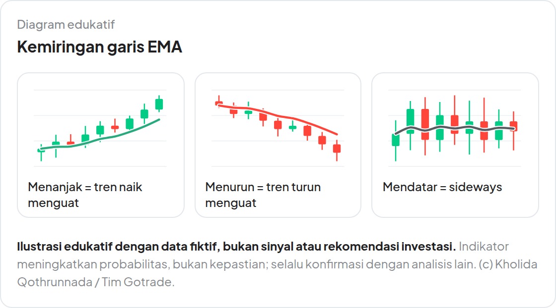 Kemiringan garis EMA.