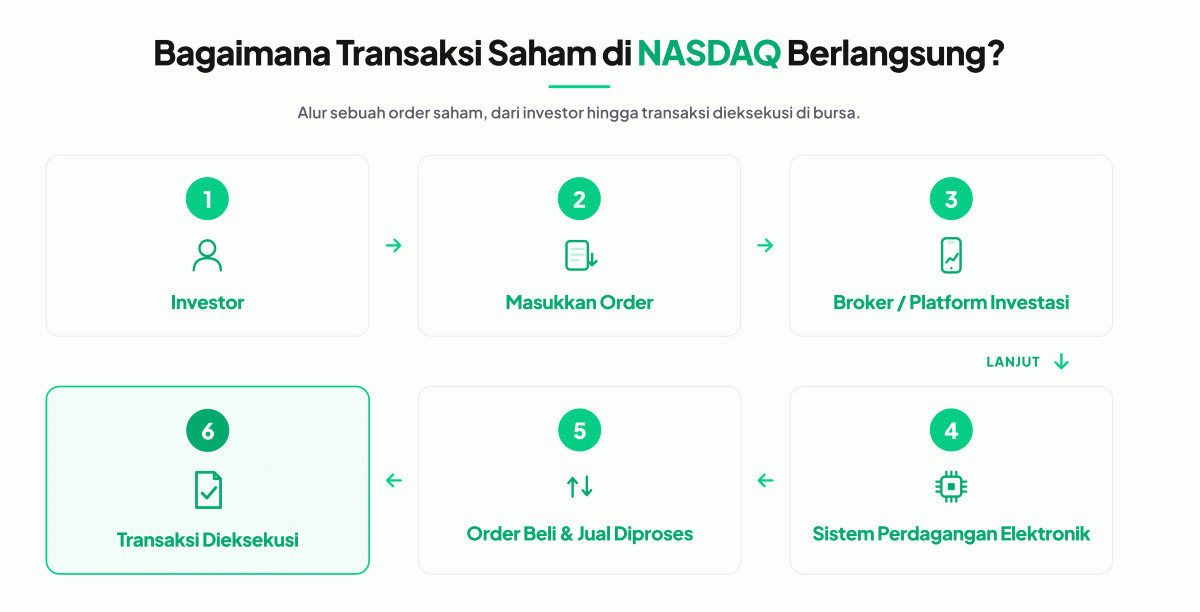 alur transaksi nasdaq berlangsung
