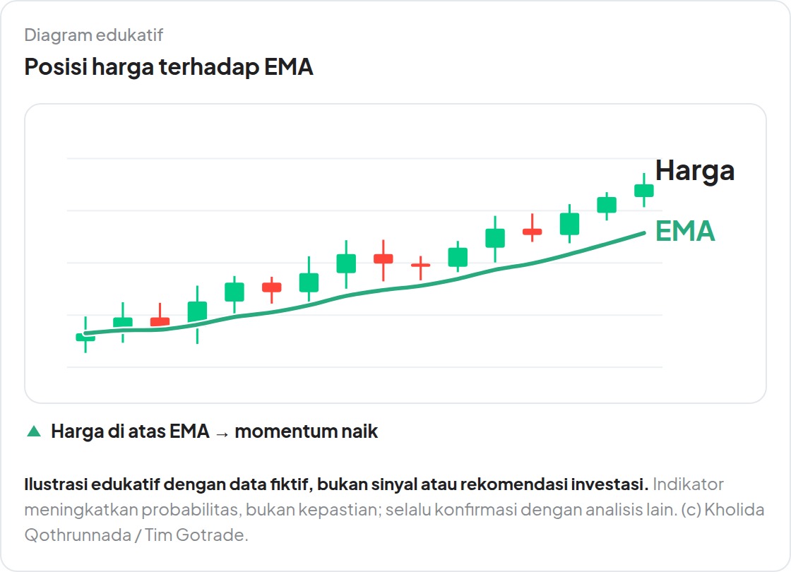 Posisi harga terhadap EMA.