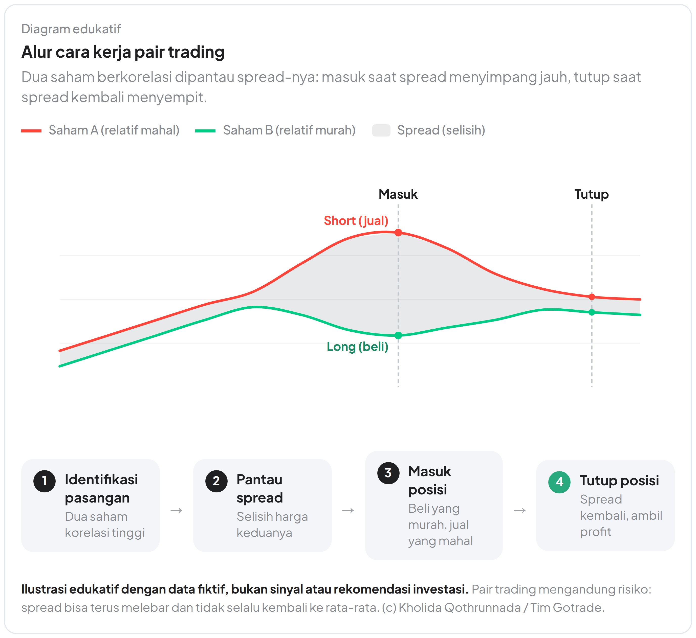 Alur cara kerja pair trading.