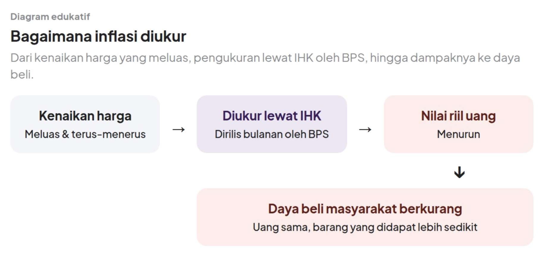 Alur inflasi diukur.