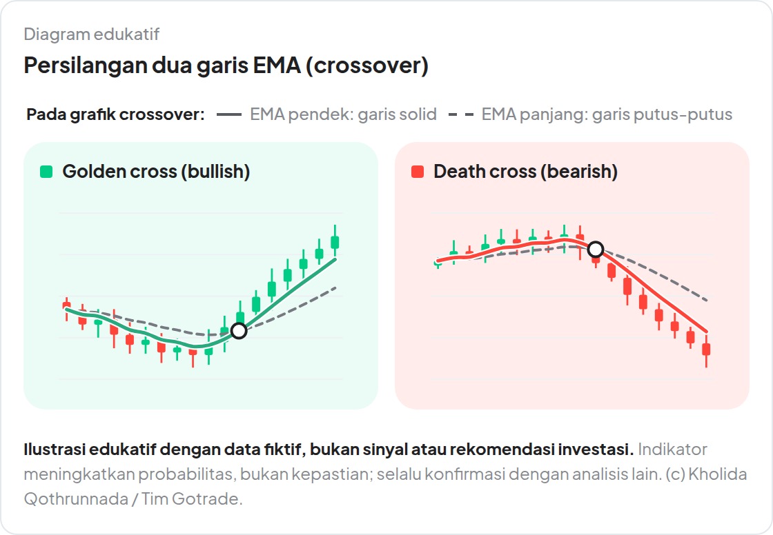 Persilangan dua garis EMA.