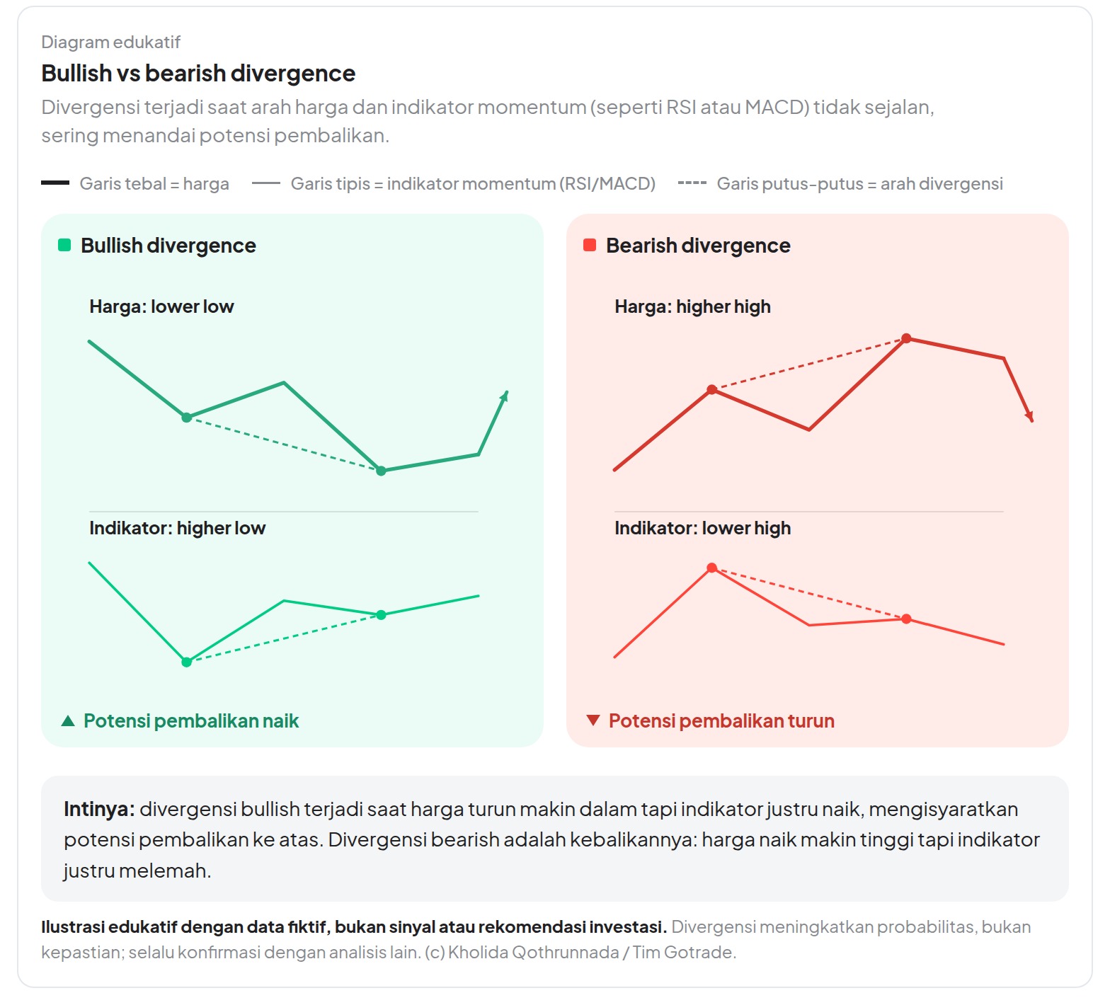contoh gambar bullish vs bearish divergence