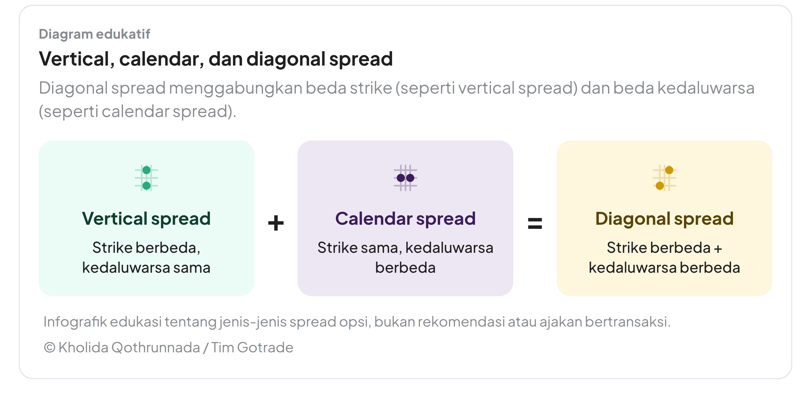 Memahami diagonal spread yang merupakan kombinasi dari vertical spread dan horizontal spread.