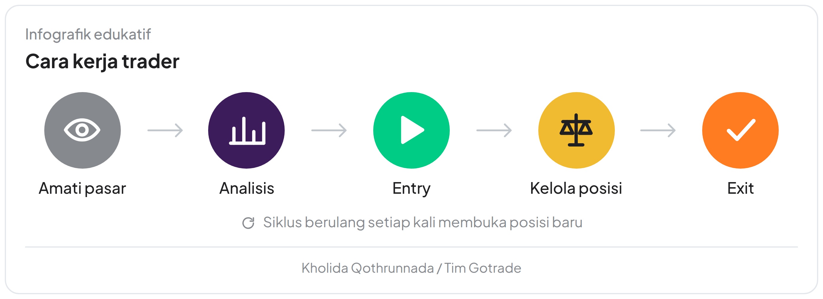 Alur cara kerja trader.