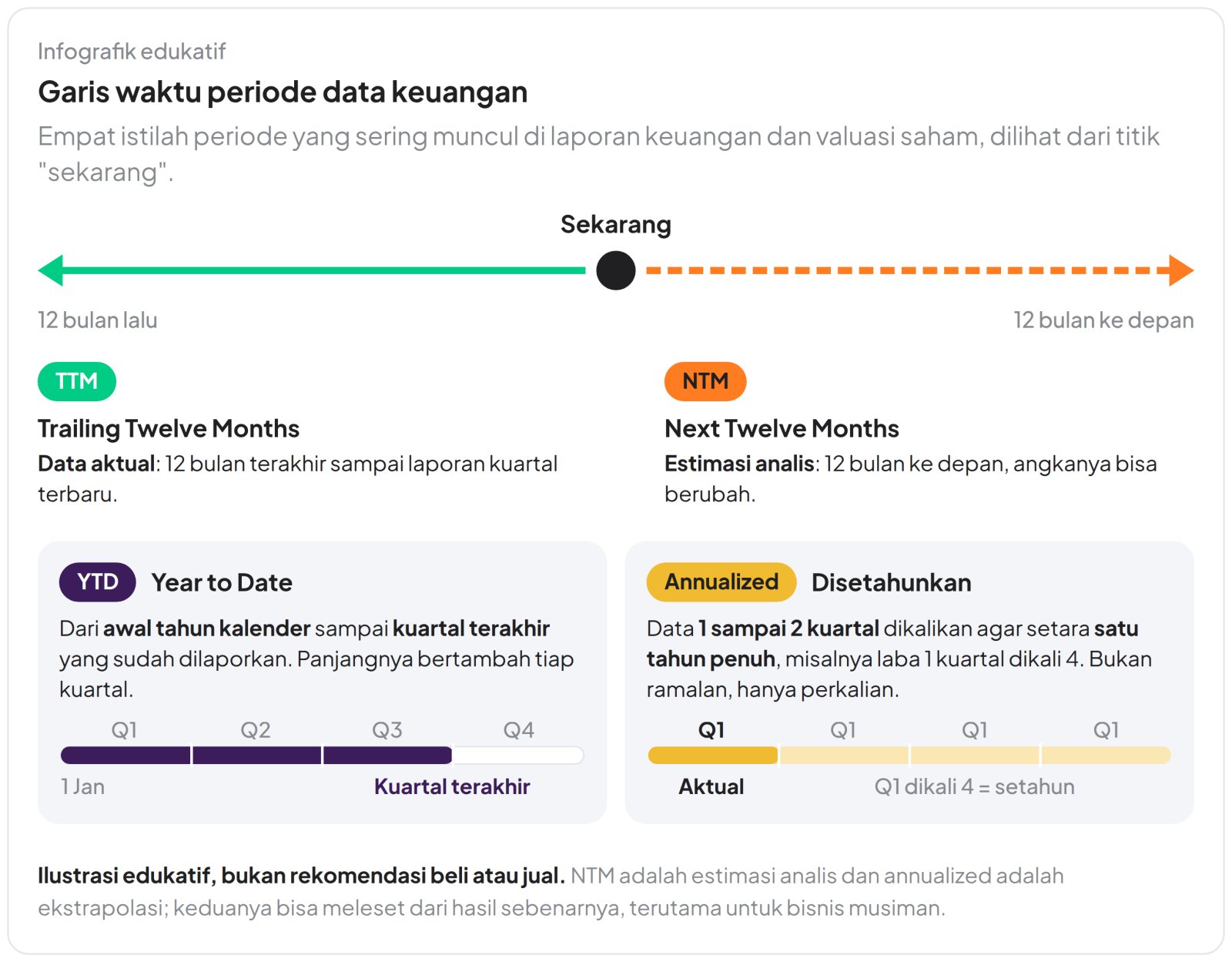Perbedaan TTM, NTM, dan YTD