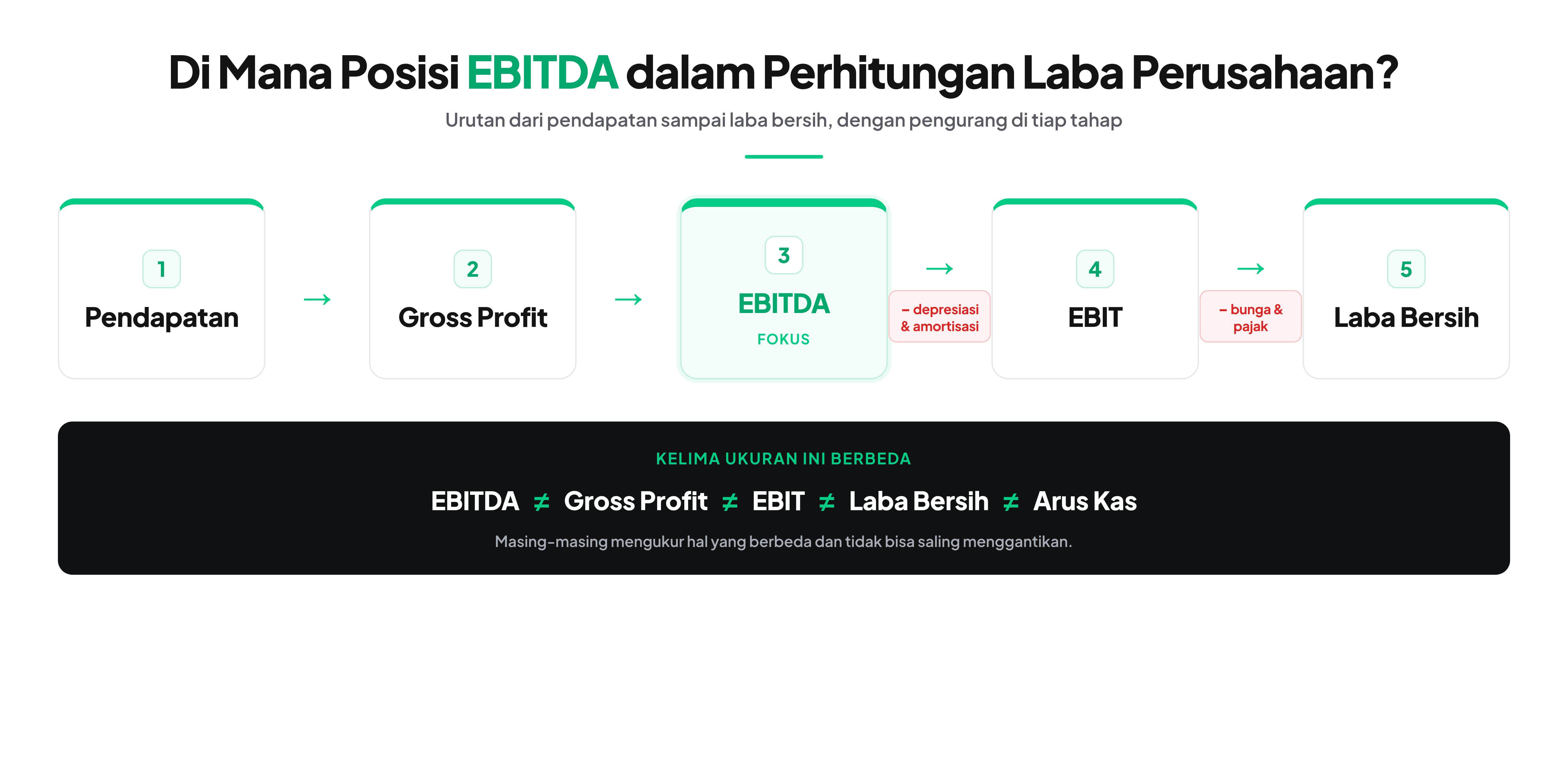 ebitda posisi laba