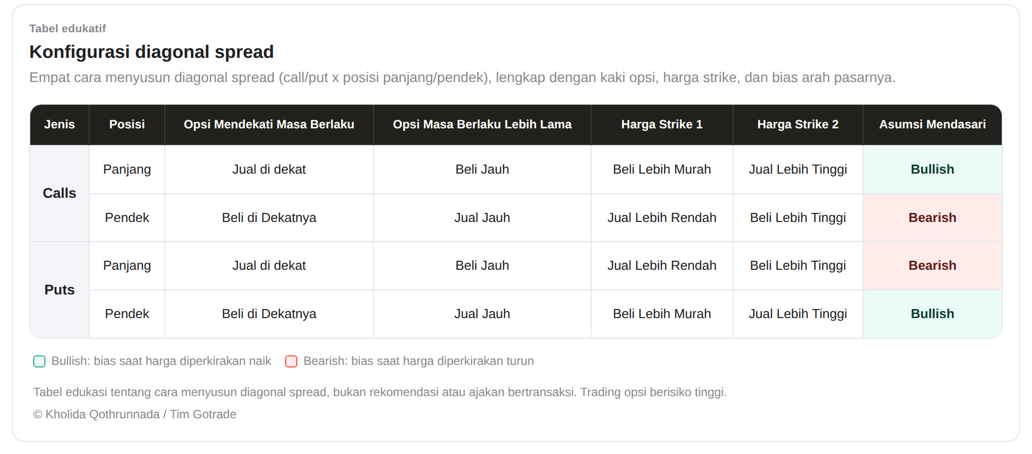 Contoh sebaran diagonal spread