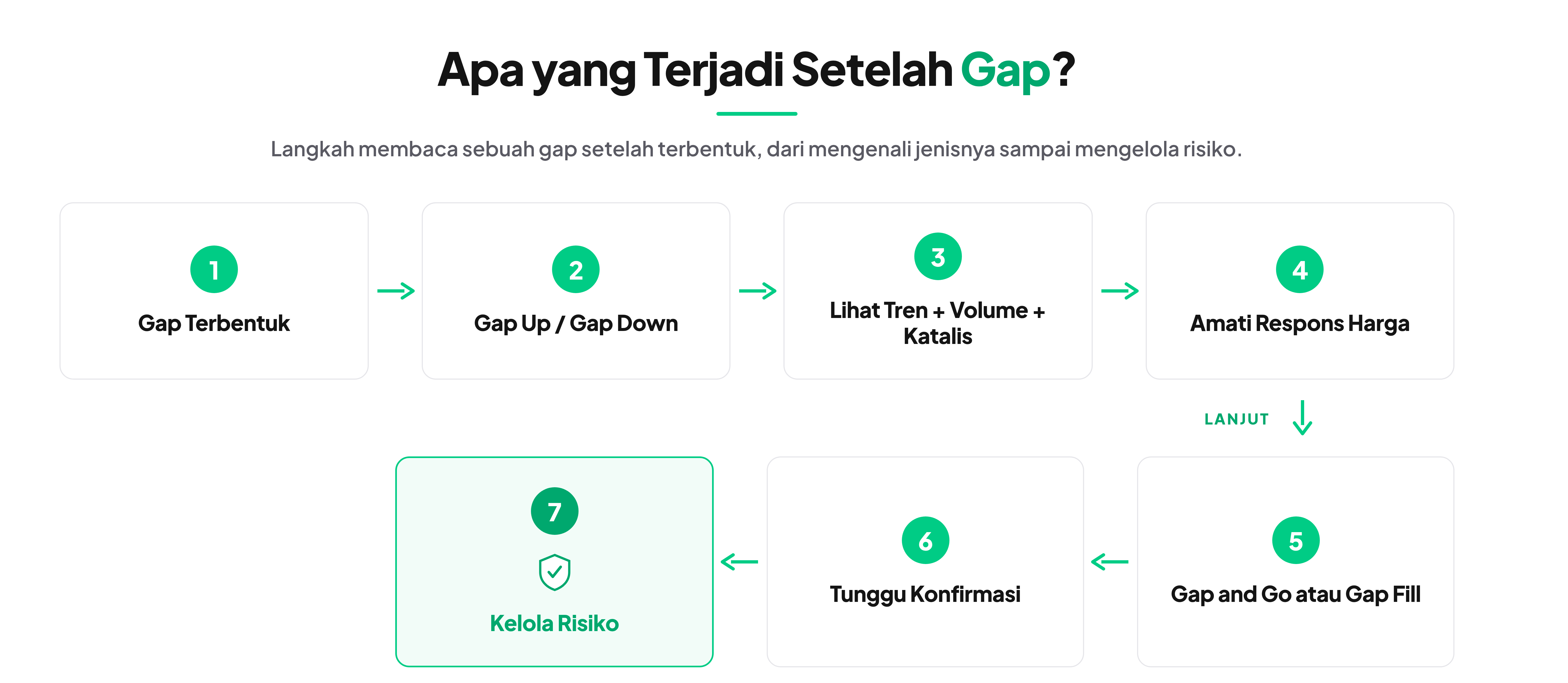 apa yang terjadi setelah gap